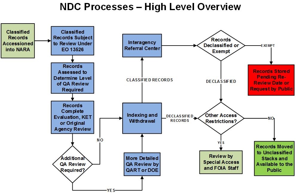 Classified Records: National Security, Declassification, And The ...